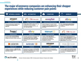 ECOMMERCE
Sources: Activate analysis, CNBC, Company press releases, Company sites, Digiday
The major eCommerce companies a...