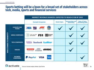 Sources: Activate analysis, Nielsen, SportTechie
Sports betting will be a boon for a broad set of stakeholders across
tech...