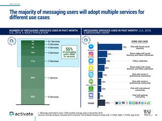 1. iMessage estimated to have 133M monthly average users in November 2018.
Sources: Activate analysis, Activate 2018 Consu...