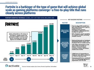 GAMING AND ESPORTS
Spike attributable to iOS release in
mid-March—mobile product has
generated $160M in revenue since
laun...