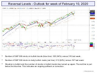 Reversal Levels - Outlook for week of February 10, 2020

Number of S&P 500 stocks in bullish trends (blue line): 322 (64%...