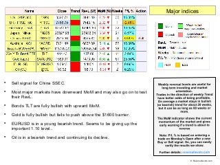 
Sell signal for China SSEC.

Most major markets have downward MoM and may also go on to test
their RevL.

Bonds TLT ar...