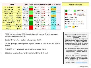 
FTSE100 and China SSEC are in bearish trends. The other major
stock indexes stay bullish.

Bonds TLT are fully bullish ...