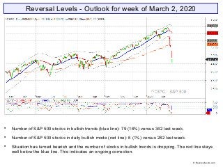 Reversal Levels - Outlook for week of March 2, 2020

Number of S&P 500 stocks in bullish trends (blue line): 79 (16%) versus 342 last week.

Number of S&P 500 stocks in daily bullish mode (red line): 6 (1%) versus 282 last week.

Situation has turned bearish and the number of stocks in bullish trends is dropping. The red line stays
well below the blue line. This indicates an ongoing correction.
© Reversallevels.com
 