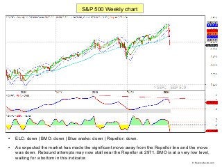 
ELC: down | BMO: down | Blue snake: down | Repellor: down.

As expected the market has made the significant move away f...