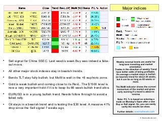 
Sell signal for China SSEC. Last week’s weak Buy was indeed a fake-
out move.

All other major stock indexes stay in be...