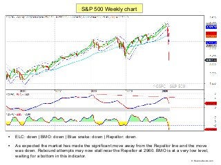 
ELC: down | BMO: down | Blue snake: down | Repellor: down.

As expected the market has made the significant move away f...