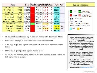 
All major stock indexes stay in bearish trends with downward MoM.

Bonds TLT change to weak bullish with downward MoM.
...