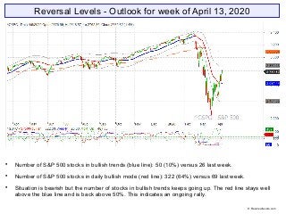 Reversal Levels - Outlook for week of April 13, 2020

Number of S&P 500 stocks in bullish trends (blue line): 50 (10%) versus 26 last week.

Number of S&P 500 stocks in daily bullish mode (red line): 322 (64%) versus 69 last week.

Situation is bearish but the number of stocks in bullish trends keeps going up. The red line stays well
above the blue line and is back above 50%. This indicates an ongoing rally.
© Reversallevels.com
 