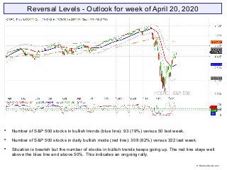 Reversal Levels - Outlook for week of April 20, 2020

Number of S&P 500 stocks in bullish trends (blue line): 93 (19%) ve...