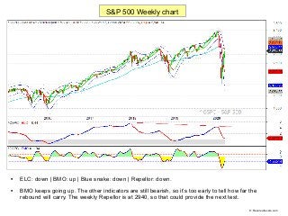 
ELC: down | BMO: up | Blue snake: down | Repellor: down.

BMO keeps going up. The other indicators are still bearish, s...