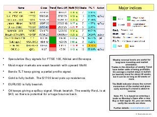 
Speculative Buy signals for FTSE 100, Nikkei and Bovespa.

Most major markets are weak bearish with upward MoM.

Bonds...