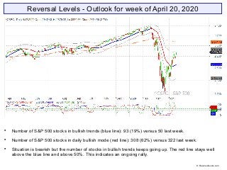 Reversal Levels - Outlook for week of April 20, 2020

Number of S&P 500 stocks in bullish trends (blue line): 93 (19%) versus 50 last week.

Number of S&P 500 stocks in daily bullish mode (red line): 308 (62%) versus 322 last week.

Situation is bearish but the number of stocks in bullish trends keeps going up. The red line stays well
above the blue line and above 50%. This indicates an ongoing rally.
© Reversallevels.com
 