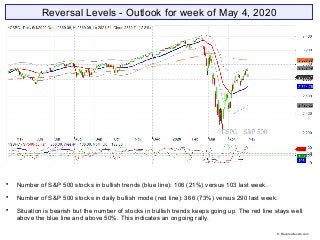 Reversal Levels - Outlook for week of May 4, 2020

Number of S&P 500 stocks in bullish trends (blue line): 106 (21%) versus 103 last week.

Number of S&P 500 stocks in daily bullish mode (red line): 366 (73%) versus 290 last week.

Situation is bearish but the number of stocks in bullish trends keeps going up. The red line stays well
above the blue line and above 50%. This indicates an ongoing rally.
© Reversallevels.com
 
