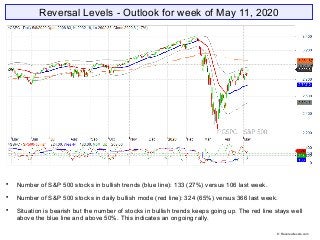 Reversal Levels - Outlook for week of May 11, 2020

Number of S&P 500 stocks in bullish trends (blue line): 133 (27%) versus 106 last week.

Number of S&P 500 stocks in daily bullish mode (red line): 324 (65%) versus 366 last week.

Situation is bearish but the number of stocks in bullish trends keeps going up. The red line stays well
above the blue line and above 50%. This indicates an ongoing rally.
© Reversallevels.com
 
