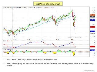 
ELC: down | BMO: up | Blue snake: down | Repellor: down.

BMO keeps going up. The other indicators are still bearish. T...