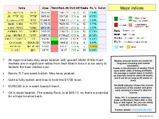 
All major markets stay weak bearish with upward MoM. While most
markets are in significant rallies from their March lows...