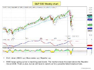 
ELC: down | BMO: up | Blue snake: up | Repellor: up.

BMO keeps going up but is reaching peak levels. The market closes...