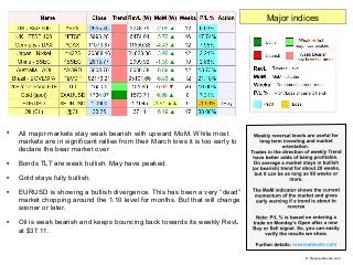
All major markets stay weak bearish with upward MoM. While most
markets are in significant rallies from their March lows...