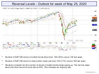 Reversal Levels - Outlook for week of May 25, 2020

Number of S&P 500 stocks in bullish trends (blue line): 164 (33%) versus 135 last week.

Number of S&P 500 stocks in daily bullish mode (red line): 354 (71%) versus 199 last week.

Situation is bearish but the number of stocks in bullish trends keeps going up. The red line stays
above the blue line and is back above 50%. This indicates an ongoing rally.
© Reversallevels.com
 