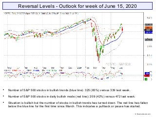 Reversal Levels - Outlook for week of June 15, 2020

Number of S&P 500 stocks in bullish trends (blue line): 325 (65%) versus 339 last week.

Number of S&P 500 stocks in daily bullish mode (red line): 209 (42%) versus 472 last week.

Situation is bullish but the number of stocks in bullish trends has turned down. The red line has fallen
below the blue line for the first time since March. This indicates a pullback or pause has started.
© Reversallevels.com
 