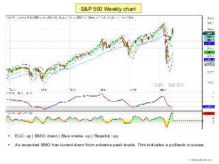 
ELC: up | BMO: down | Blue snake: up | Repellor: up.

As expected BMO has turned down from extreme peak levels. This in...