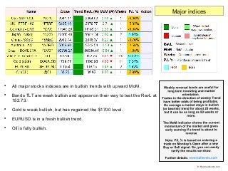 
All major stocks indexes are in bullish trends with upward MoM.

Bonds TLT are weak bullish and appear on their way to ...