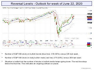 Reversal Levels - Outlook for week of June 22, 2020

Number of S&P 500 stocks in bullish trends (blue line): 316 (63%) versus 325 last week.

Number of S&P 500 stocks in daily bullish mode (red line): 275 (55%) versus 209 last week.

Situation is bullish but the number of stocks in bullish trends keeps going down. The red line stays
below the blue line. This indicates an ongoing pullback or pause.
© Reversallevels.com
 