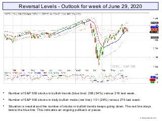 Reversal Levels - Outlook for week of June 29, 2020

Number of S&P 500 stocks in bullish trends (blue line): 268 (54%) ve...