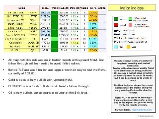 
All major stocks indexes are in bullish trends with upward MoM. But
follow through will be needed to avoid failed rallie...