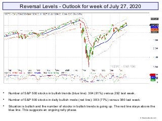 Reversal Levels - Outlook for week of July 27, 2020

Number of S&P 500 stocks in bullish trends (blue line): 304 (61%) versus 292 last week.

Number of S&P 500 stocks in daily bullish mode (red line): 383 (77%) versus 380 last week.

Situation is bullish and the number of stocks in bullish trends is going up. The red line stays above the
blue line. This suggests an ongoing rally phase.
© Reversallevels.com
 