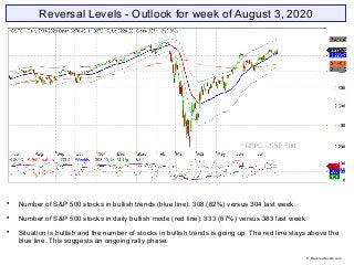 Reversal Levels - Outlook for week of August 3, 2020

Number of S&P 500 stocks in bullish trends (blue line): 308 (62%) versus 304 last week.

Number of S&P 500 stocks in daily bullish mode (red line): 333 (67%) versus 383 last week.

Situation is bullish and the number of stocks in bullish trends is going up. The red line stays above the
blue line. This suggests an ongoing rally phase.
© Reversallevels.com
 
