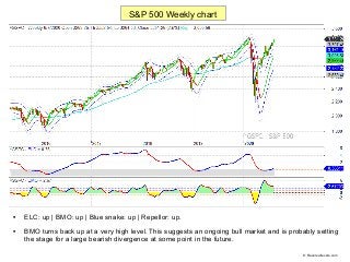 
ELC: up | BMO: up | Blue snake: up | Repellor: up.

BMO turns back up at a very high level. This suggests an ongoing bu...