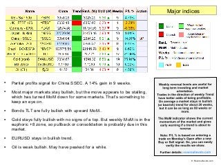 
Partial profits signal for China SSEC. A 14% gain in 9 weeks.

Most major markets stay bullish, but the move appears to...