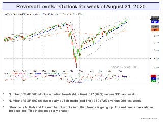 Reversal Levels - Outlook for week of August 31, 2020

Number of S&P 500 stocks in bullish trends (blue line): 347 (69%) ...