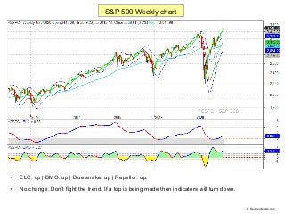 
ELC: up | BMO: up | Blue snake: up | Repellor: up.

No change. Don’t fight the trend. If a top is being made then indic...