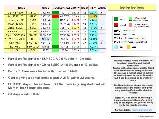 
Partial profits signal for S&P 500. A 9.6 % gain in 12 weeks.

Partial profits signal for China SSEC. A 15.7% gain in 1...