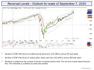 Reversal Levels - Outlook for week of September 7, 2020

Number of S&P 500 stocks in bullish trends (blue line): 347 (69%...