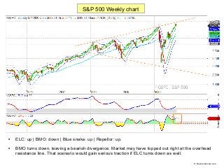 
ELC: up | BMO: down | Blue snake: up | Repellor: up.

BMO turns down, leaving a bearish divergence. Market may have top...