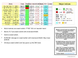 
Most markets are weak bullish. FTSE 100 is in bearish trend.

Bonds TLT are weak bullish with downward MoM.

Gold is w...