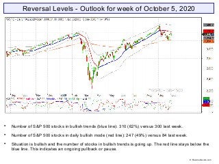 Reversal Levels - Outlook for week of October 5, 2020

Number of S&P 500 stocks in bullish trends (blue line): 310 (62%) ...
