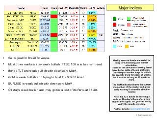 
Sell signal for Brazil Bovespa.

Most other markets stay weak bullish. FTSE 100 is in bearish trend.

Bonds TLT are we...