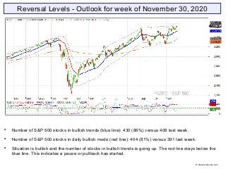 Reversal Levels - Outlook for week of November 30, 2020

Number of S&P 500 stocks in bullish trends (blue line): 430 (86%...