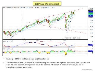 
ELC: up | BMO: up | Blue snake: up | Repellor: up.

All indicators bullish. The market keeps testing the overhead long ...