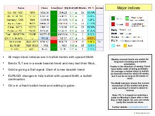 
All major stock indexes are in bullish trends with upward MoM.

Bonds TLT are in a weak bearish trend and may test thei...