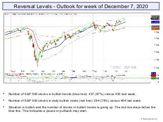 Reversal Levels - Outlook for week of December 7, 2020

Number of S&P 500 stocks in bullish trends (blue line): 437 (87%)...