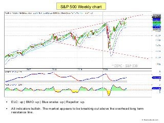 
ELC: up | BMO: up | Blue snake: up | Repellor: up.

All indicators bullish. The market appears to be breaking out above...