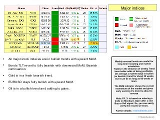 
All major stock indexes are in bullish trends with upward MoM.

Bonds TLT revert to fully bearish with downward MoM. Be...