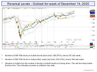 Reversal Levels - Outlook for week of December 14, 2020

Number of S&P 500 stocks in bullish trends (blue line): 436 (87%...