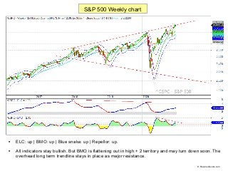 
ELC: up | BMO: up | Blue snake: up | Repellor: up.

All indicators stay bullish. But BMO is flattening out in high + 2 ...